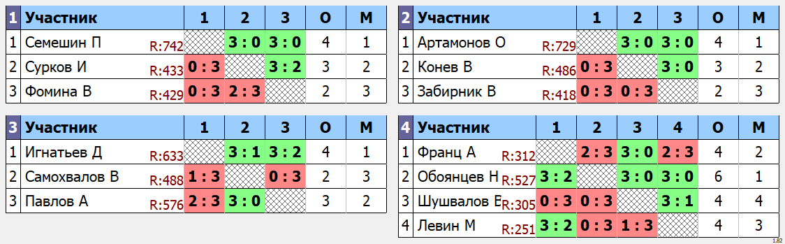 результаты турнира Макс - 750.Кубок Артамонова. 