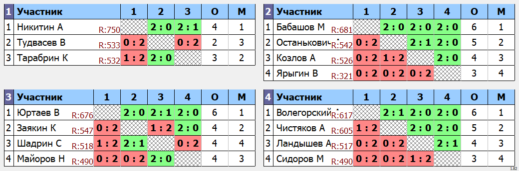 результаты турнира Пулька