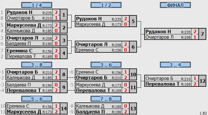 результаты турнира Лига Сильвер-Бол