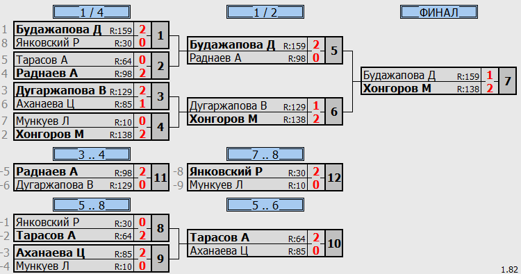 результаты турнира Лига Сильвер-Бол