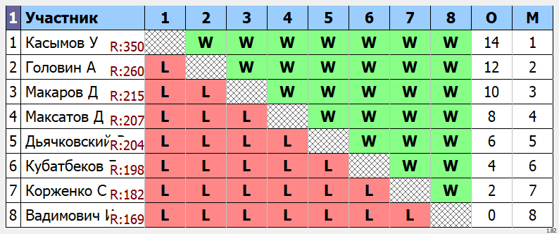 результаты турнира Открытый