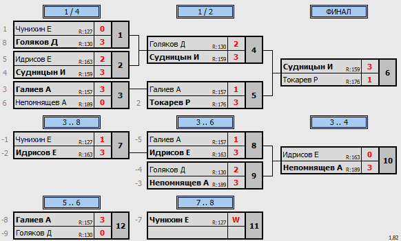 результаты турнира Люблино-225