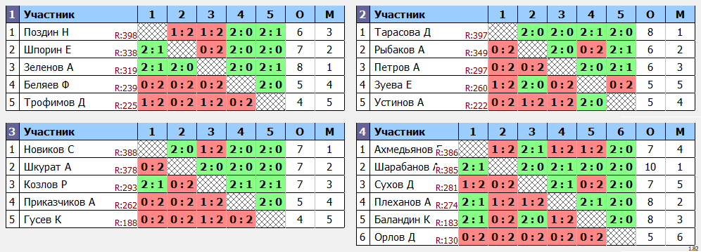 результаты турнира Мах 404