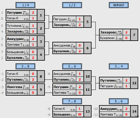 результаты турнира Товарищеский матч Н.Новгород - Москва