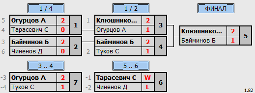 результаты турнира 