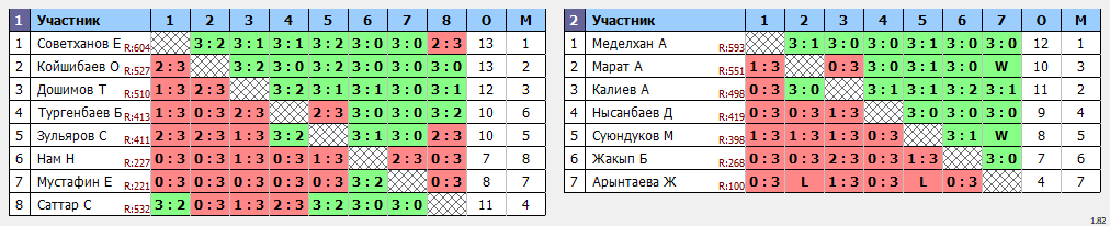 результаты турнира Вечерний турнир для всех желающих