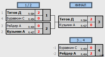 результаты турнира Юношеский турнир на призы Белова С.Н.