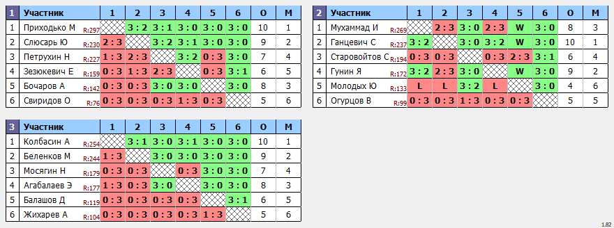 результаты турнира 