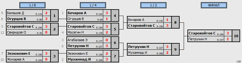 результаты турнира 