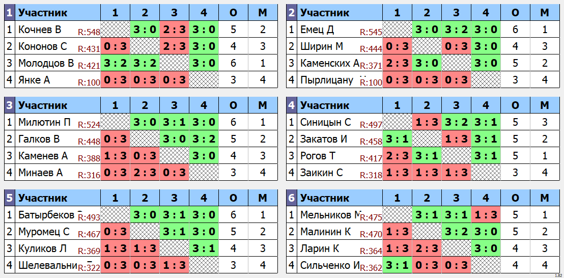 результаты турнира Макс - 575