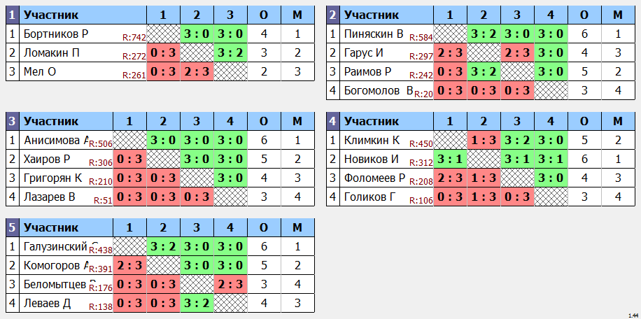 результаты турнира TTLeadeR