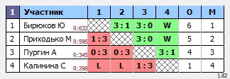 результаты турнира Орёл. Вечерний