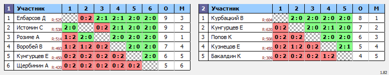 результаты турнира Субботняя тренировка