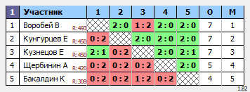 результаты турнира Субботняя тренировка