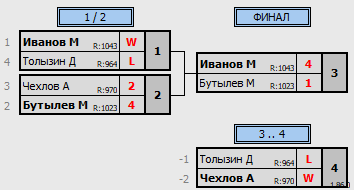 результаты турнира Лига УГО