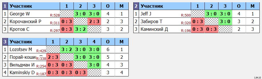 результаты турнира Открытый турнир ATT