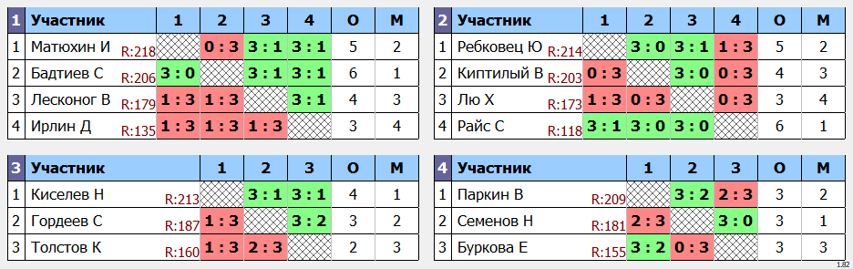 результаты турнира POINT - макс 230