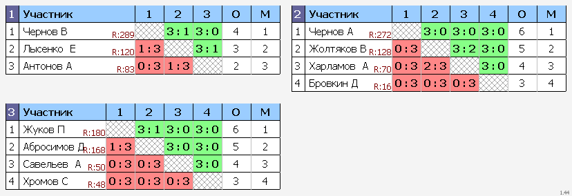 результаты турнира Современник