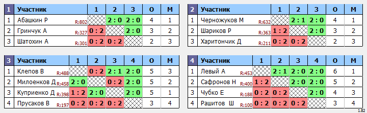 результаты турнира Льготный