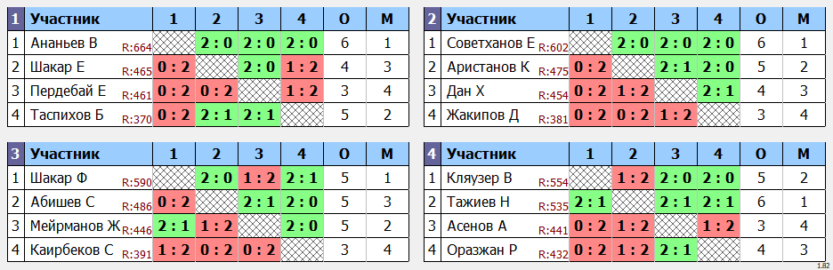 результаты турнира Регулярный открытый