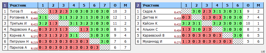 результаты турнира Открытая лига