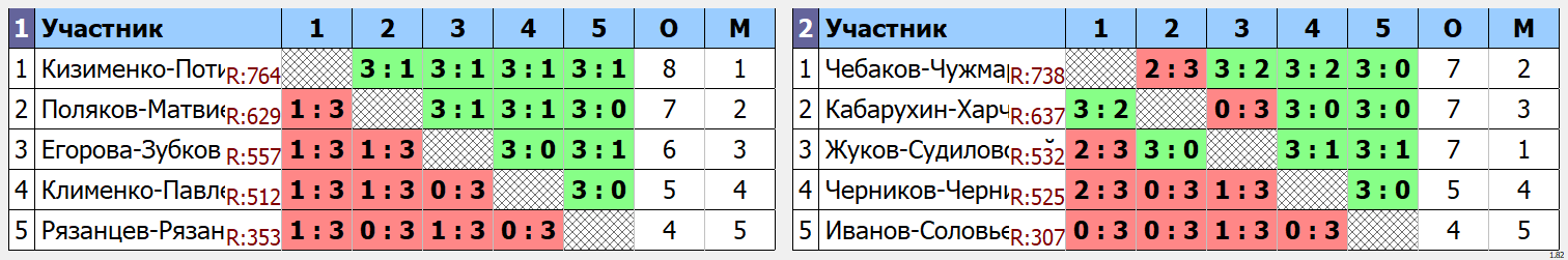 результаты турнира Парный 777