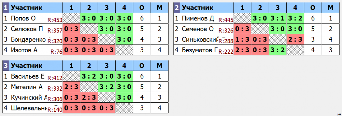 результаты турнира Крылья