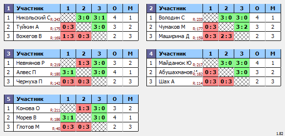 результаты турнира Макс-250 в ТТL-Савеловская 