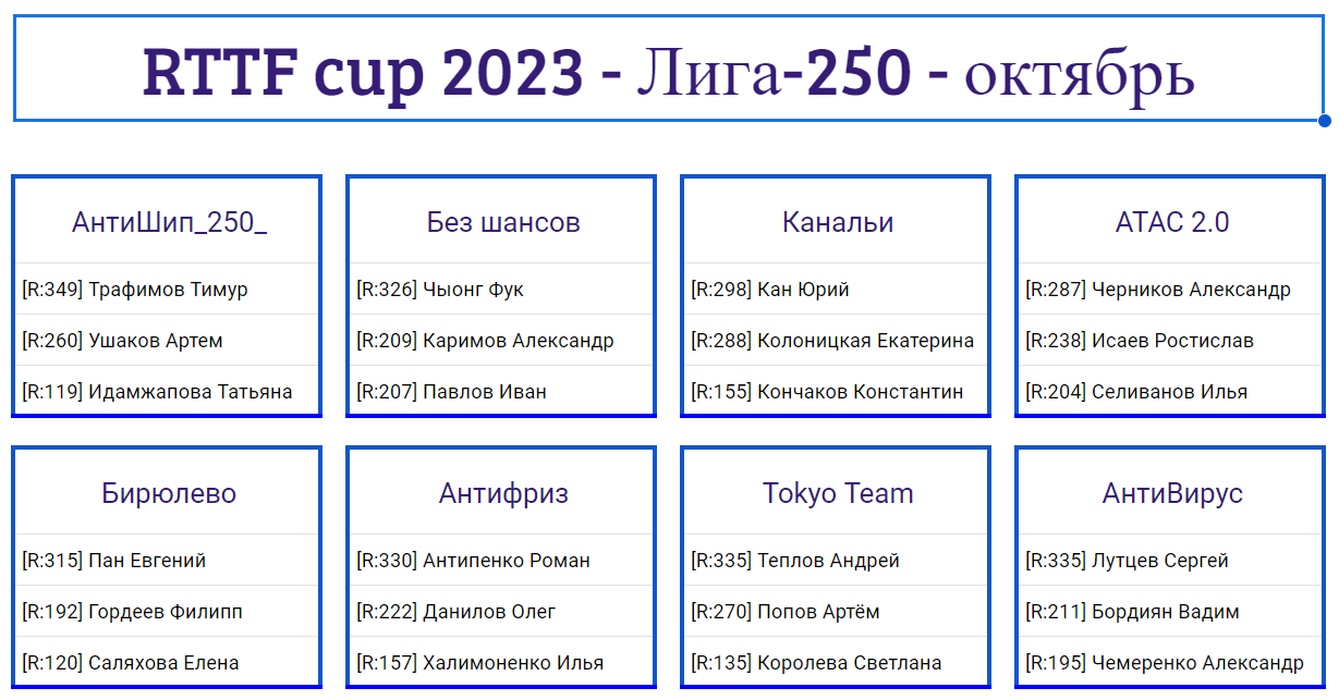 результаты турнира Лига - 250! 7-й тур Кубка RTTF 2023
