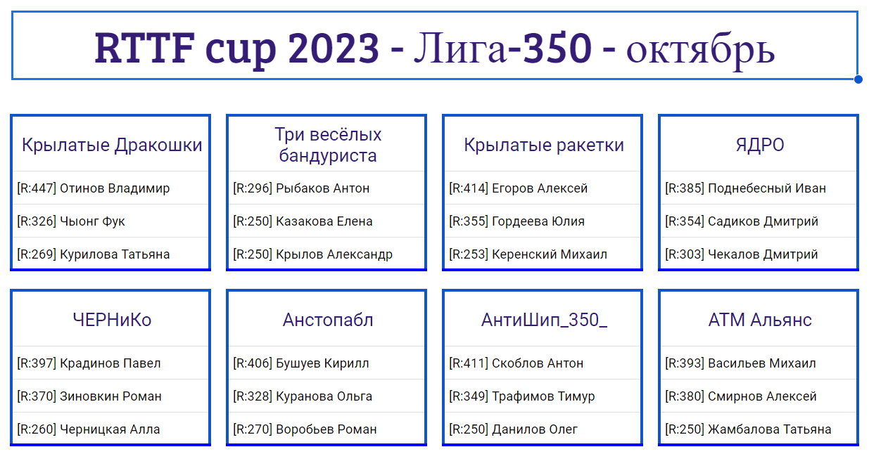 результаты турнира Лига - 350! 7-й тур Кубка RTTF 2023