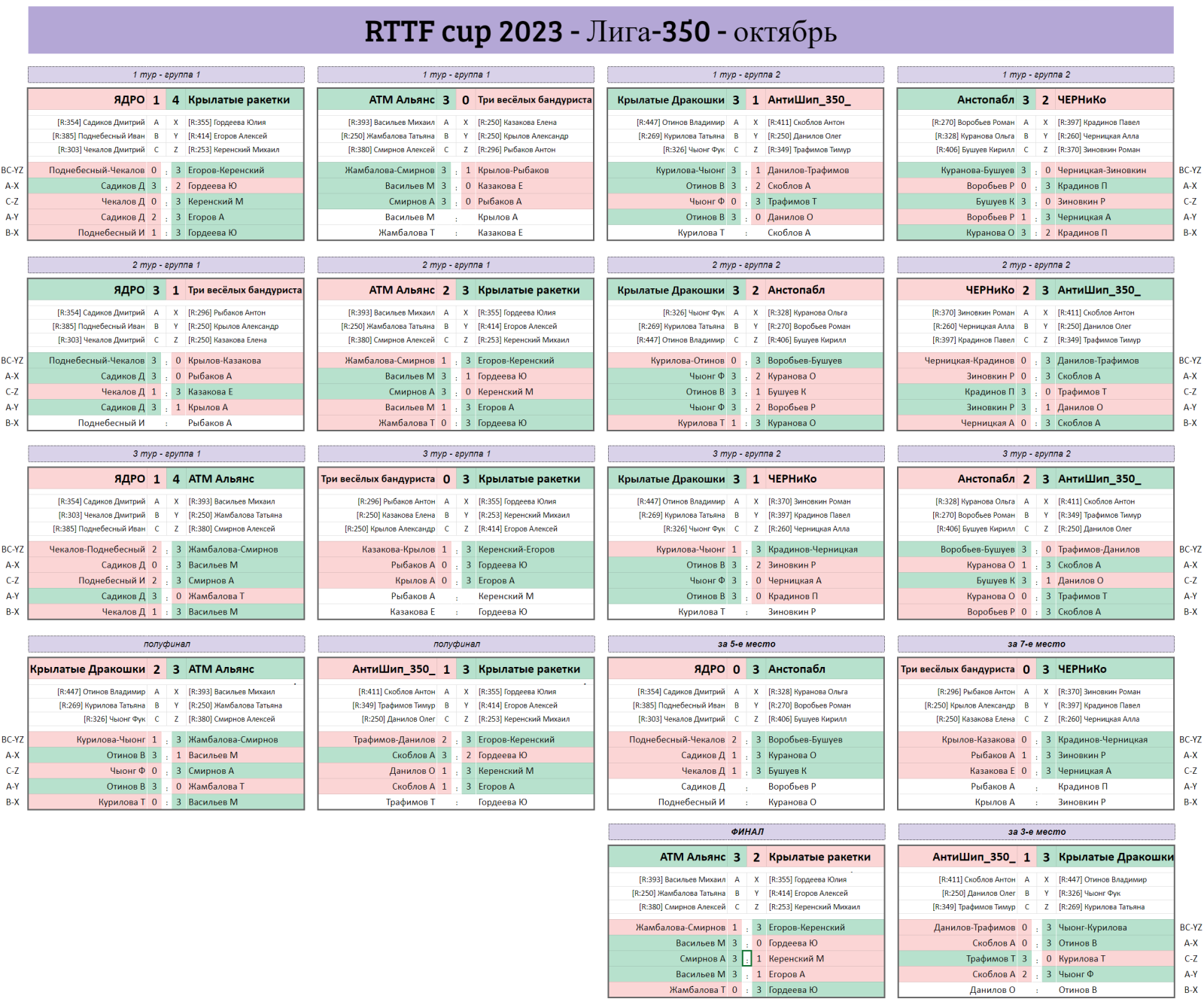 результаты турнира Лига - 350! 7-й тур Кубка RTTF 2023