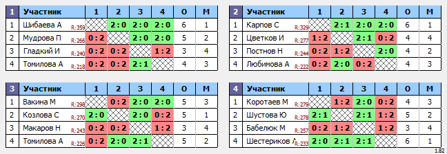 результаты турнира 2 тур 2 этап spin-лига С1