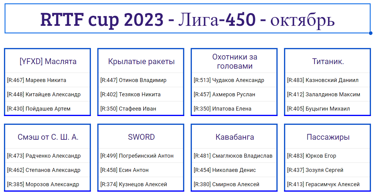 результаты турнира Лига - 450! 7-й тур Кубка RTTF 2023