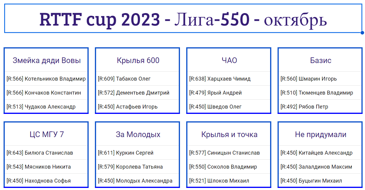 результаты турнира Лига - 550! 7-й тур Кубка RTTF 2023