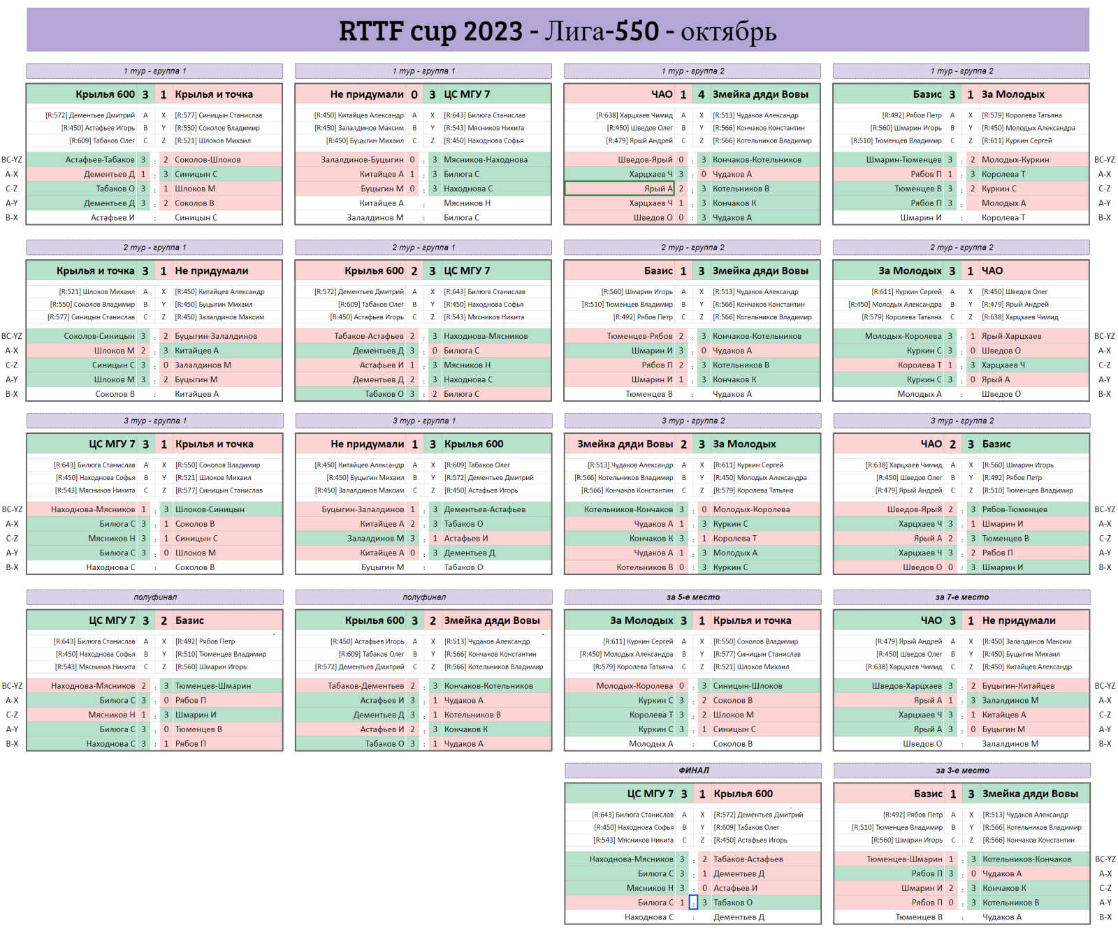 результаты турнира Лига - 550! 7-й тур Кубка RTTF 2023