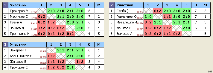 результаты турнира Королев, стадион 