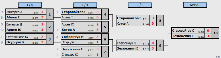 результаты турнира 