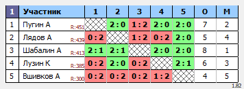 результаты турнира Субботняя тренировка