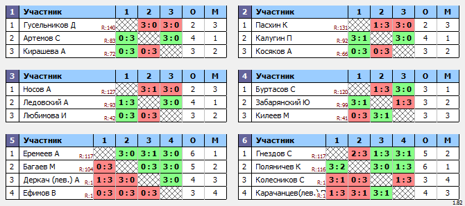 результаты турнира Макс-120 в ТТL-Савеловская 