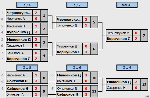 результаты турнира Первенство Брянска. Юноши 2004-07 г.р.