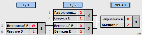 результаты турнира Первенство Брянска. Юноши 2004-07 г.р.