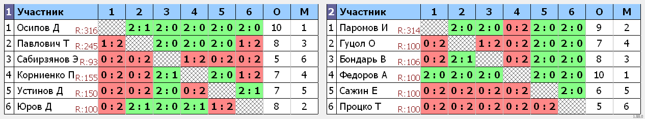 результаты турнира 15 группа