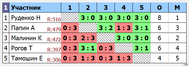 результаты турнира Макс - 555. только гладкая ракетка!