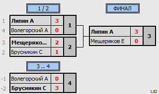 результаты турнира Пулька