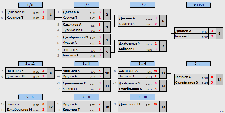 результаты турнира 4 этап лиги Грозный