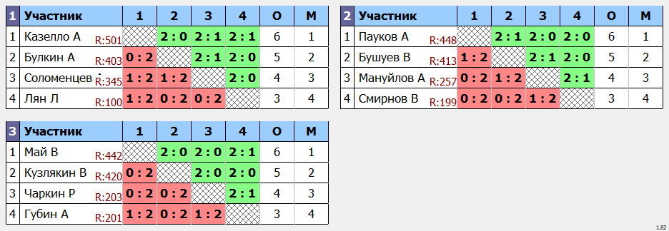 результаты турнира Квартальный кубок Владивостока. 10 тур