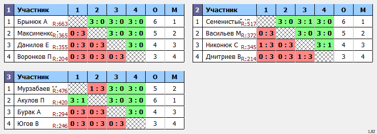 результаты турнира Турнир 200+ в ТТL-Савеловская 