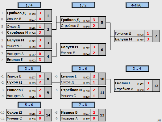 результаты турнира 12 этап серии МСТ 2023