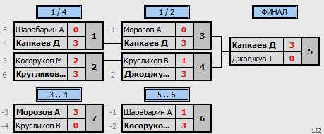 результаты турнира Master's Cup