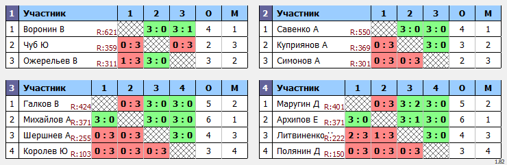 результаты турнира Турнир памяти Владимира Шумова